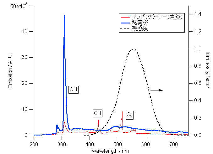 uv-vis spectrum of burner