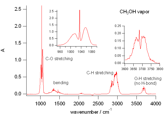 ３回生実験のこと：物理化学実験 赤外分光：メタノール